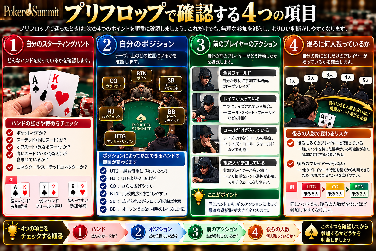 ポーカーのプリフロップで確認する4項目