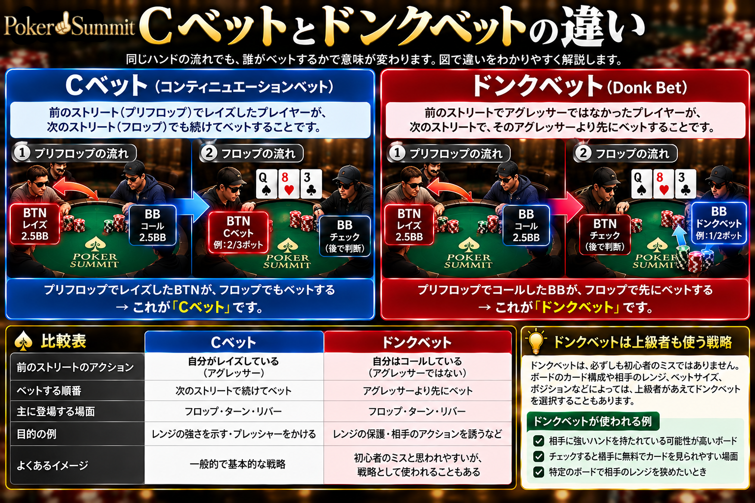 ポーカーのCベットとドンクベットの比較図