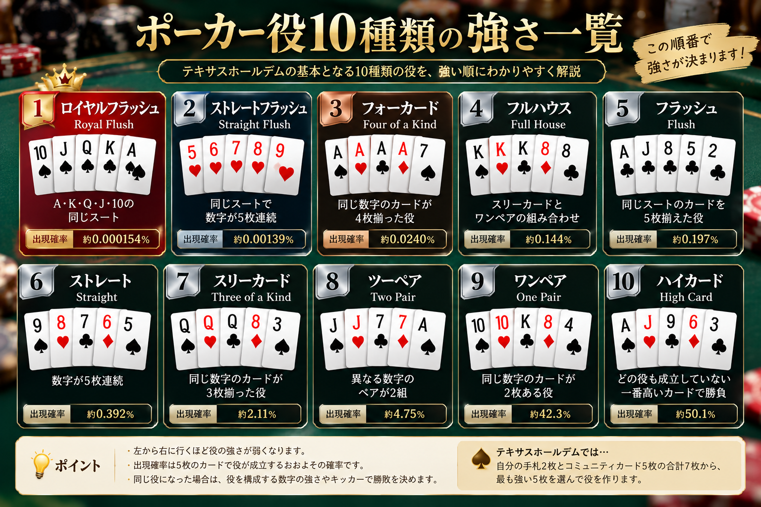「ポーカー役10種類の強さ一覧」の図解画像