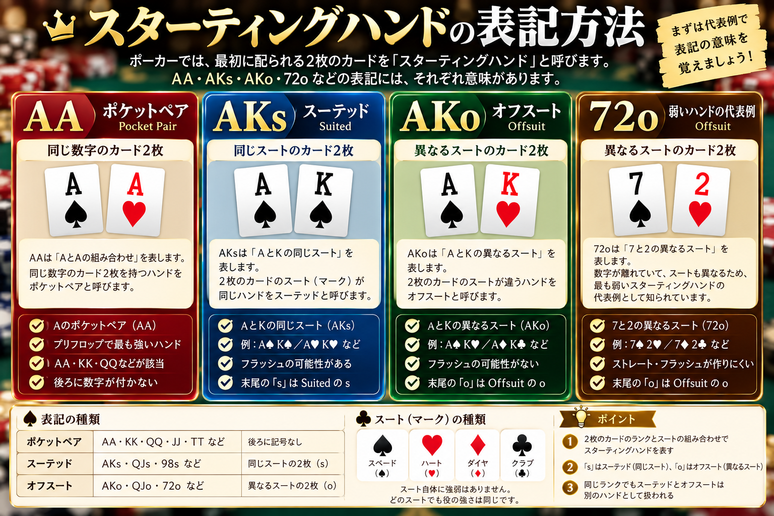 ポーカーの「AA・AKs・AKo・72o」の読み方図解