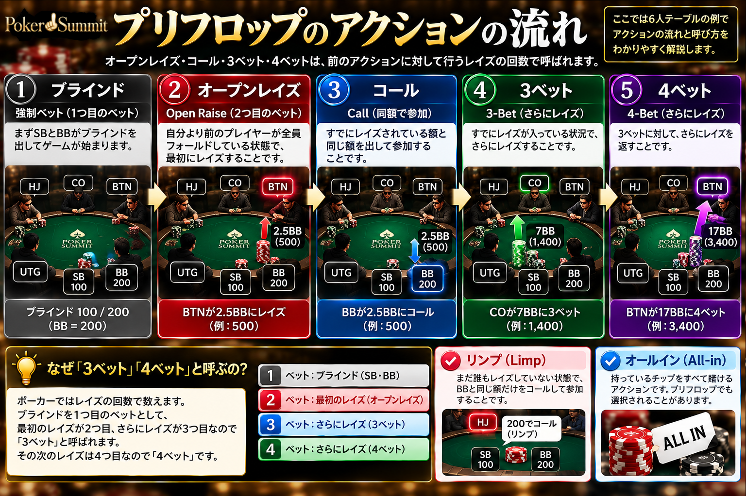 ポーカーのオープンレイズ・コール・3ベット・4ベットの流れ
