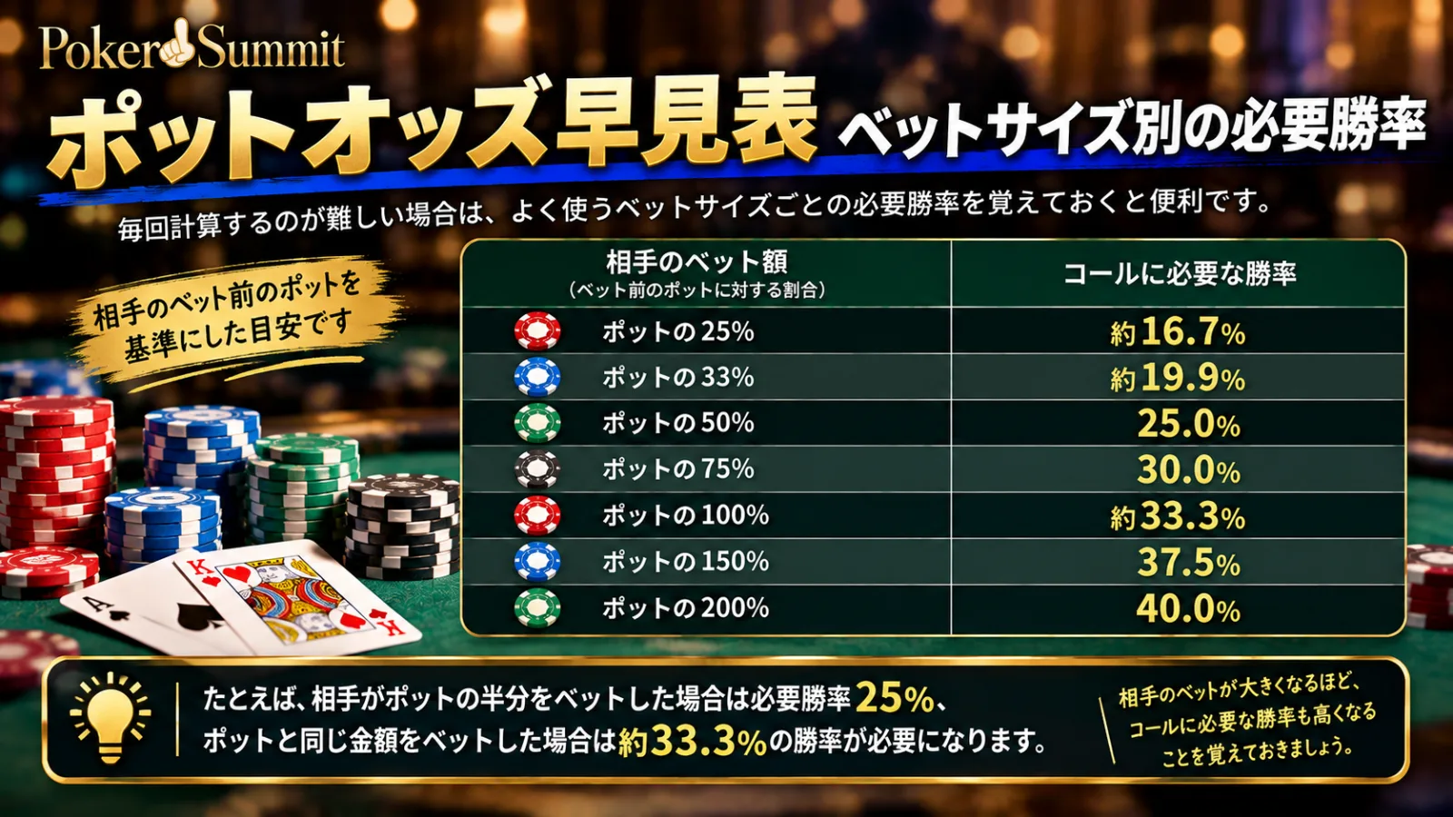 ポーカーのポットオッズ早見表|ベットサイズ別の必要勝率
