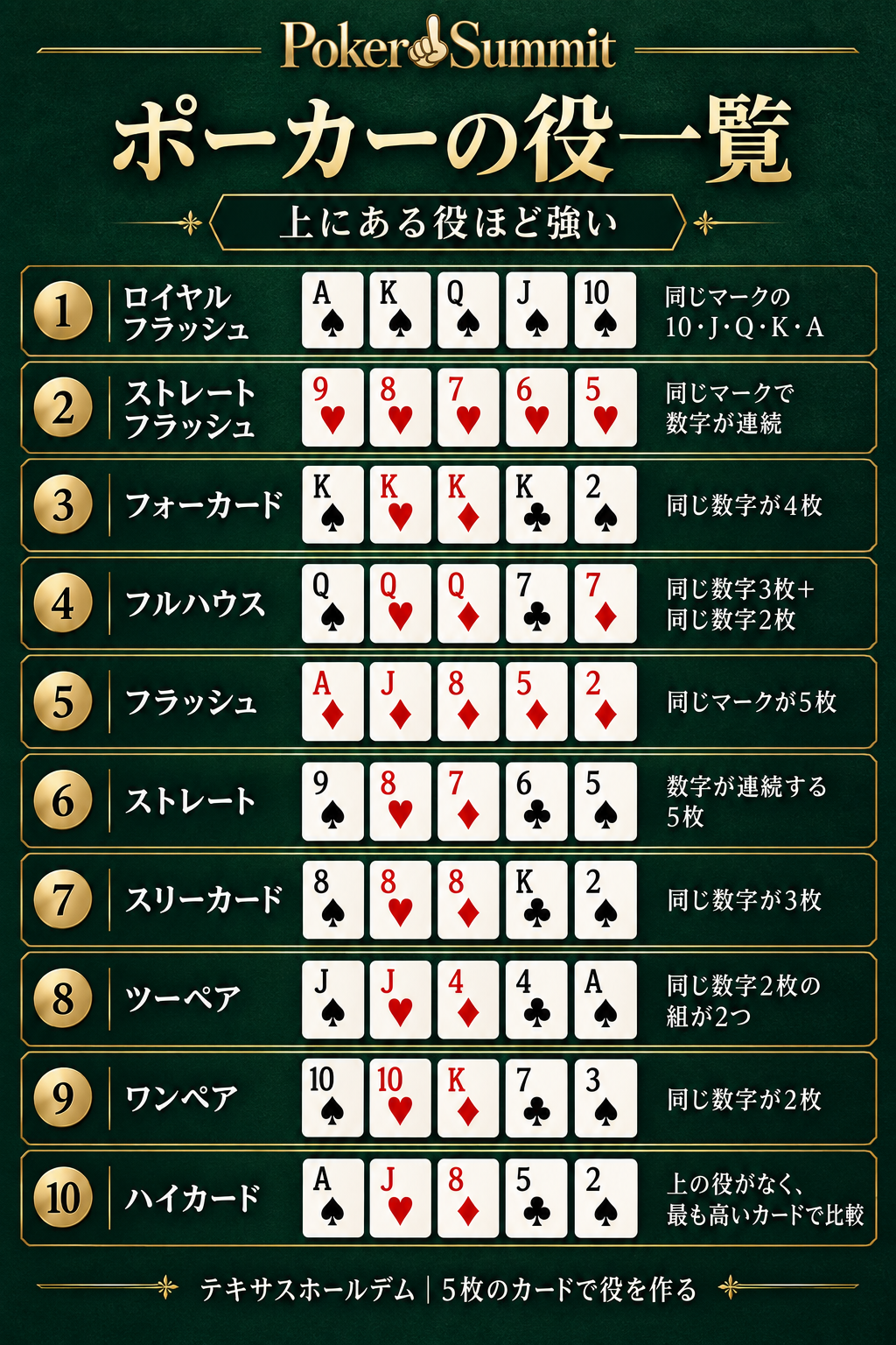 ポーカーの役を強い順に紹介する一覧。ロイヤルフラッシュからハイカードまで、10種類の役のカード例と成立条件を掲載。