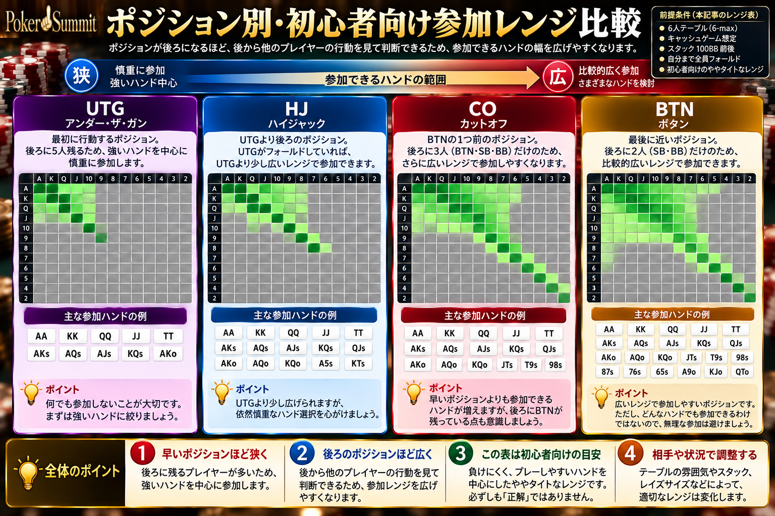ポーカーのポジションごとの初心者向け参加レンジ比較表