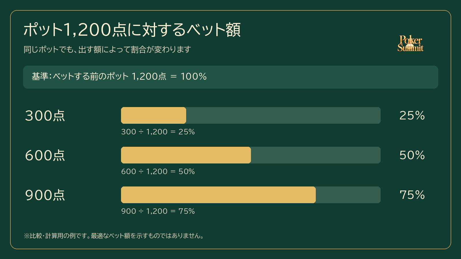 ポット1,200点に対する300点・600点・900点のベットを比較するイメージ