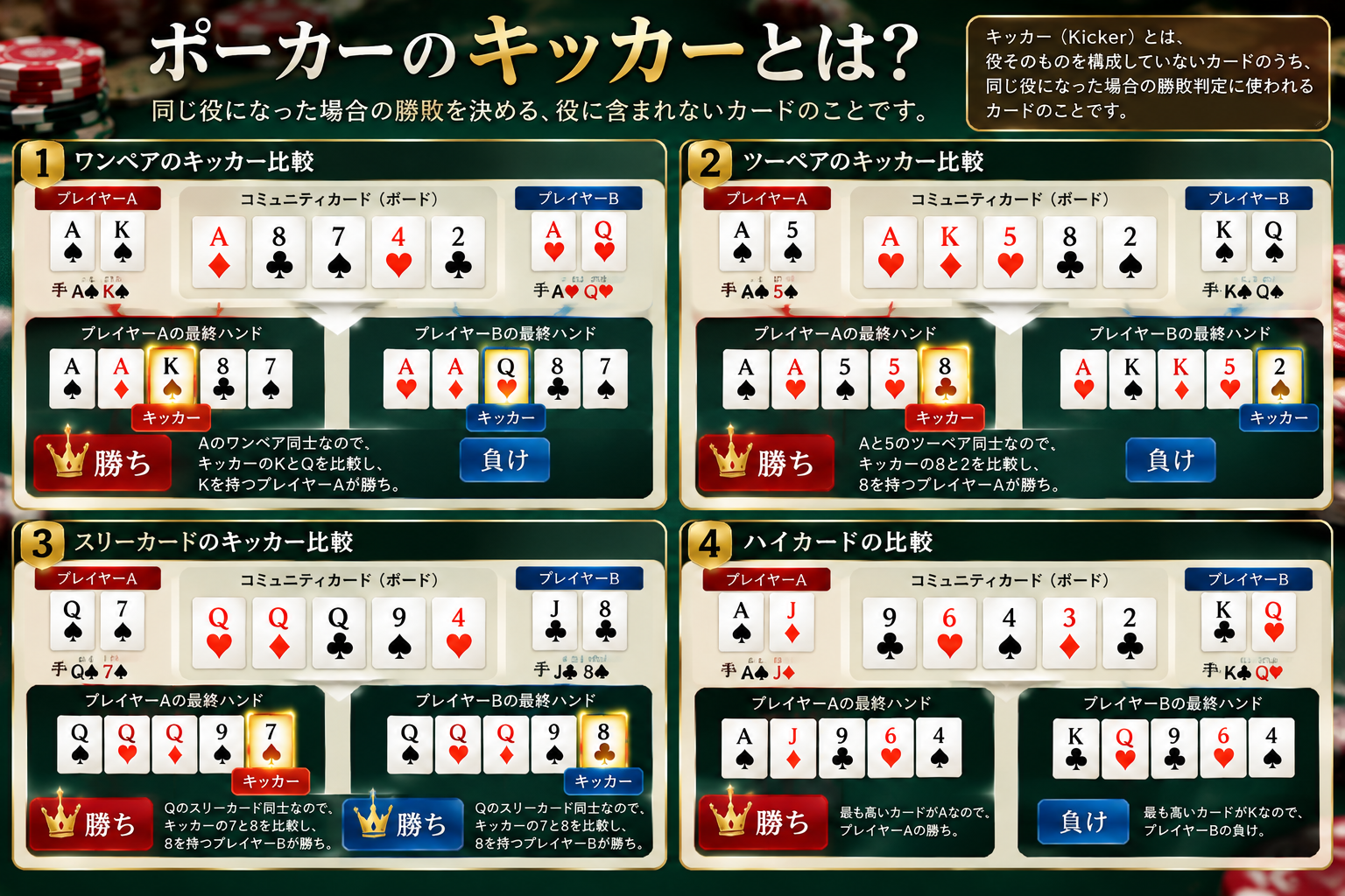 ポーカーのキッカーの比較図