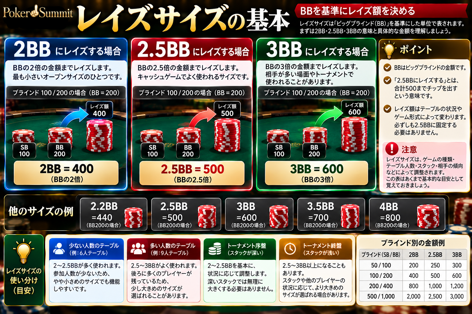 ポーカーの2BB・2.5BB・3BBのレイズサイズ図解