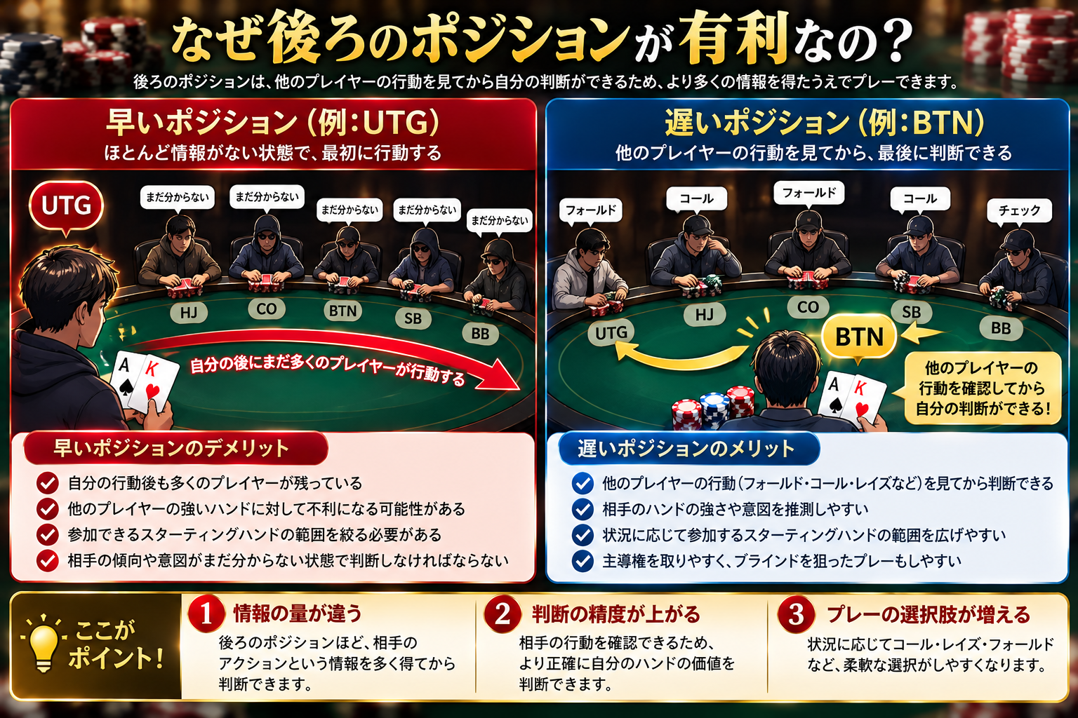 ポーカーでは「なぜ後ろのポジションが有利?」の比較図