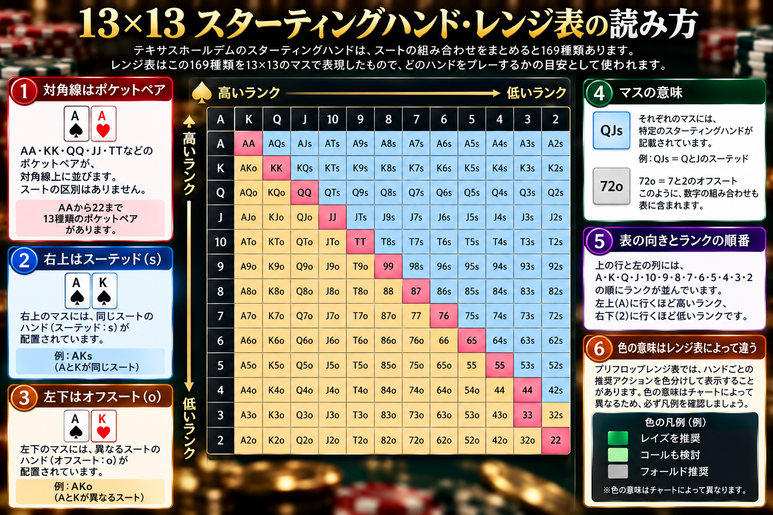 ポーカーの13×13レンジ表の読み方