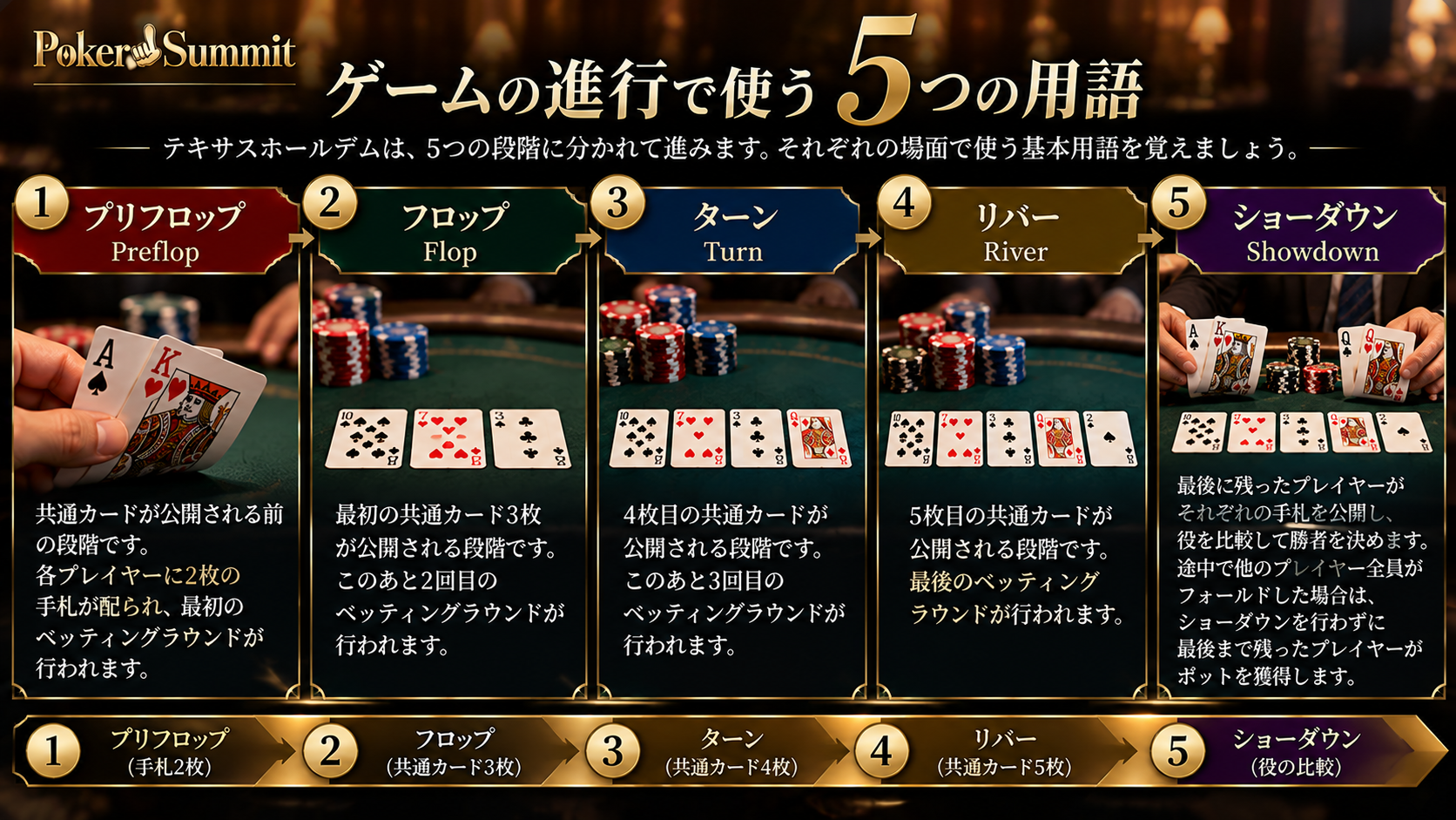 ゲームの進行で使う5つの用語のイメージ