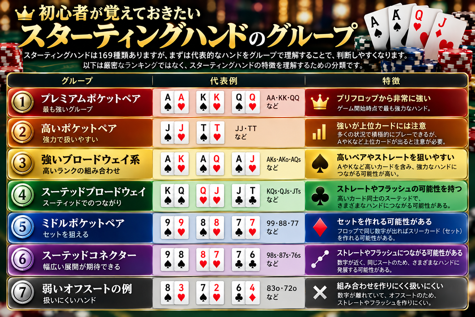 覚えておきたいポーカーのスターティングハンドのグループ
